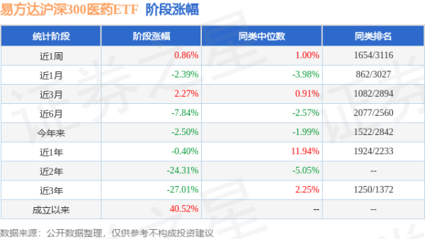 信钰配资 一季报点评：易方达沪深300医药ETF基金季度涨幅0.72%