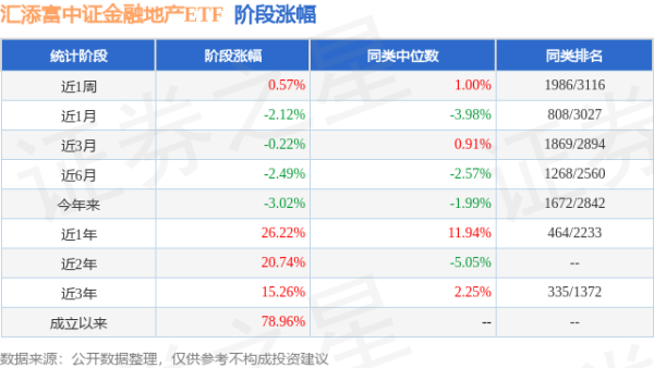 信康配资 一季报点评：汇添富中证金融地产ETF基金季度涨幅-1.72%