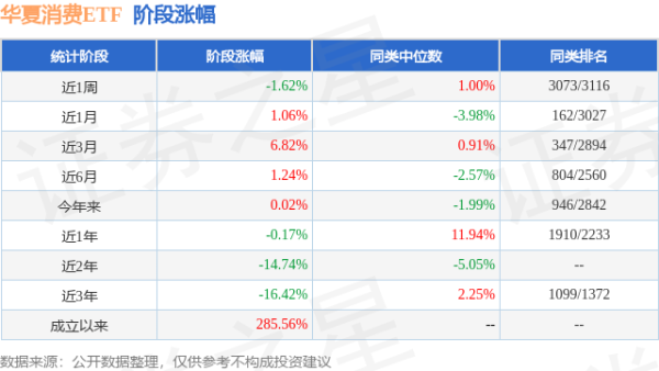 港陆证券 一季报点评：华夏消费ETF基金季度涨幅-0.95%