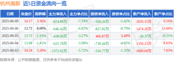 大御优配 股票行情快报：杭州高新（300478）6月9日主力资金净卖出874.89万元