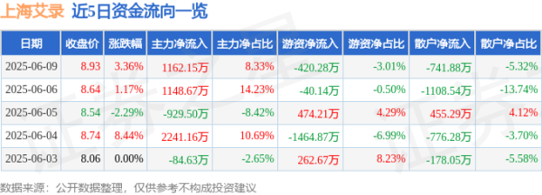 交易鑫优配 股票行情快报：上海艾录（301062）6月9日主力资金净买入1162.15万元