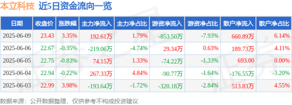 方舟配资 股票行情快报：本立科技（301065）6月9日主力资金净买入192.61万元
