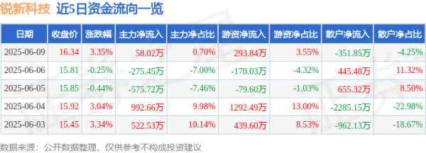 股门在线 股票行情快报：锐新科技（300828）6月9日主力资金净买入58.02万元